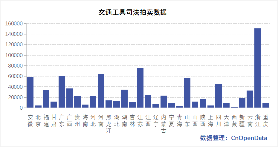 交通工具司法拍卖数据