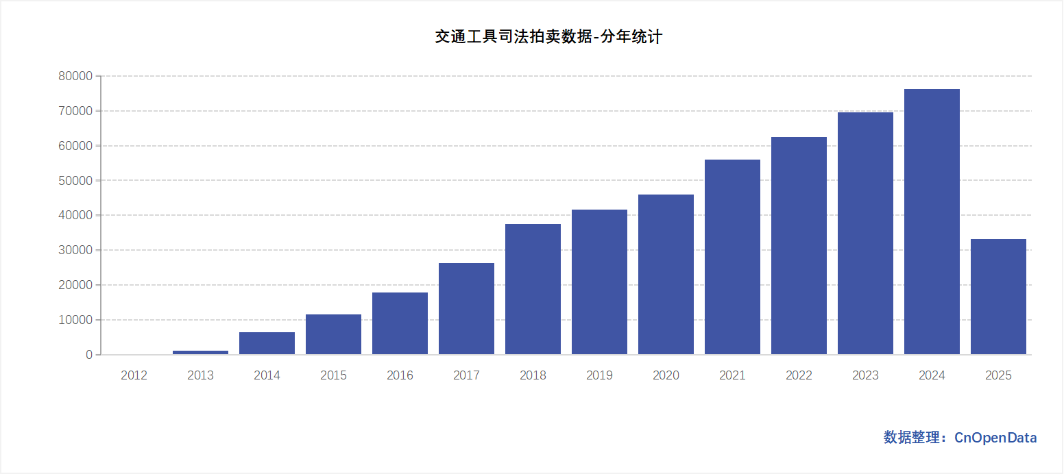 Judicial Auction Data of Vehicles