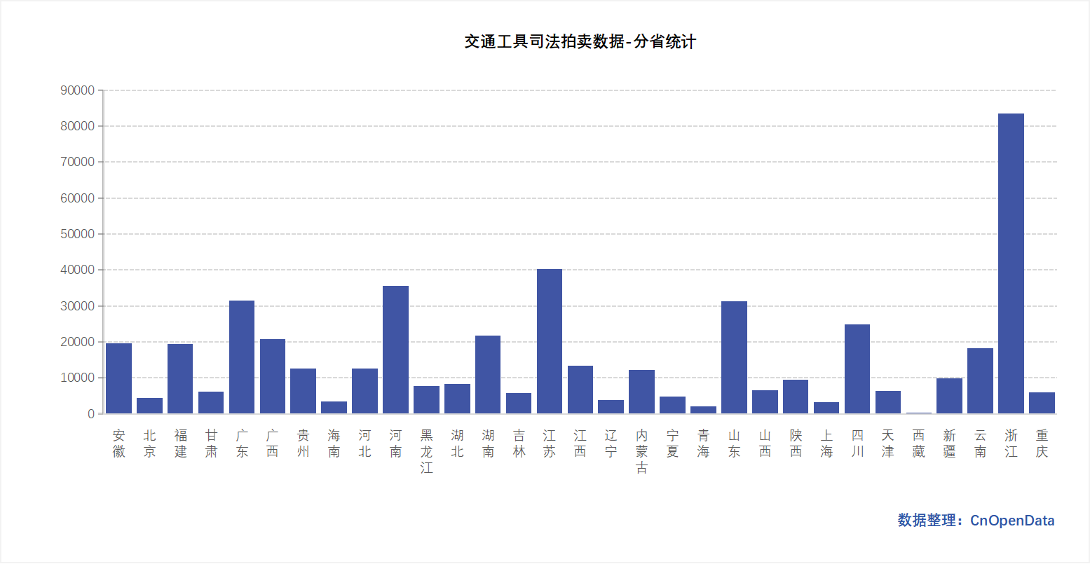 Judicial Auction Data of Vehicles