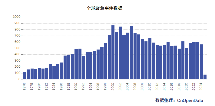 全球紧急事件数据