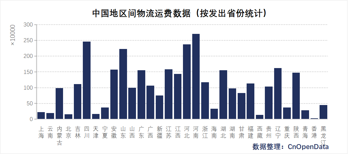 中国地区间物流运费数据