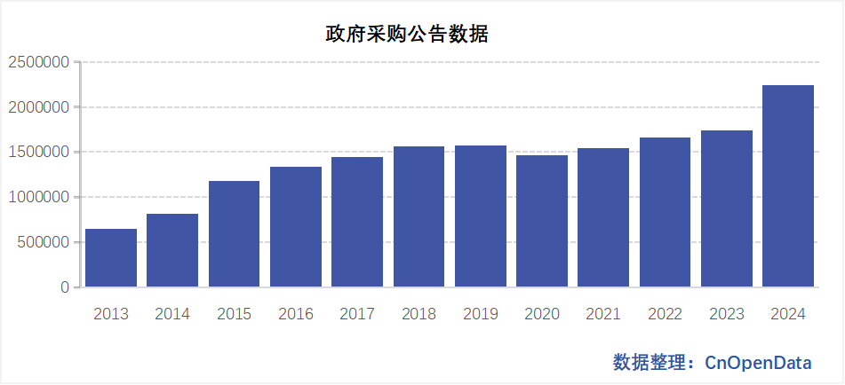 政府采购公告数据