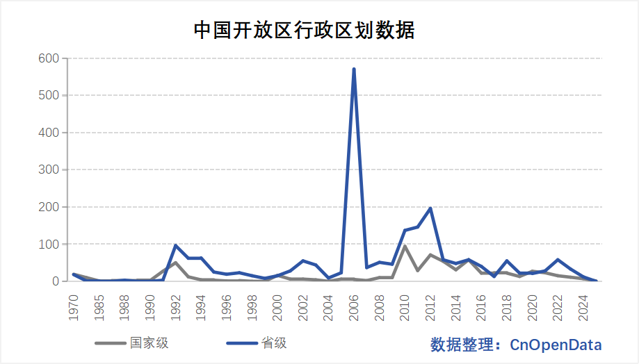 中国开发区行政区划数据