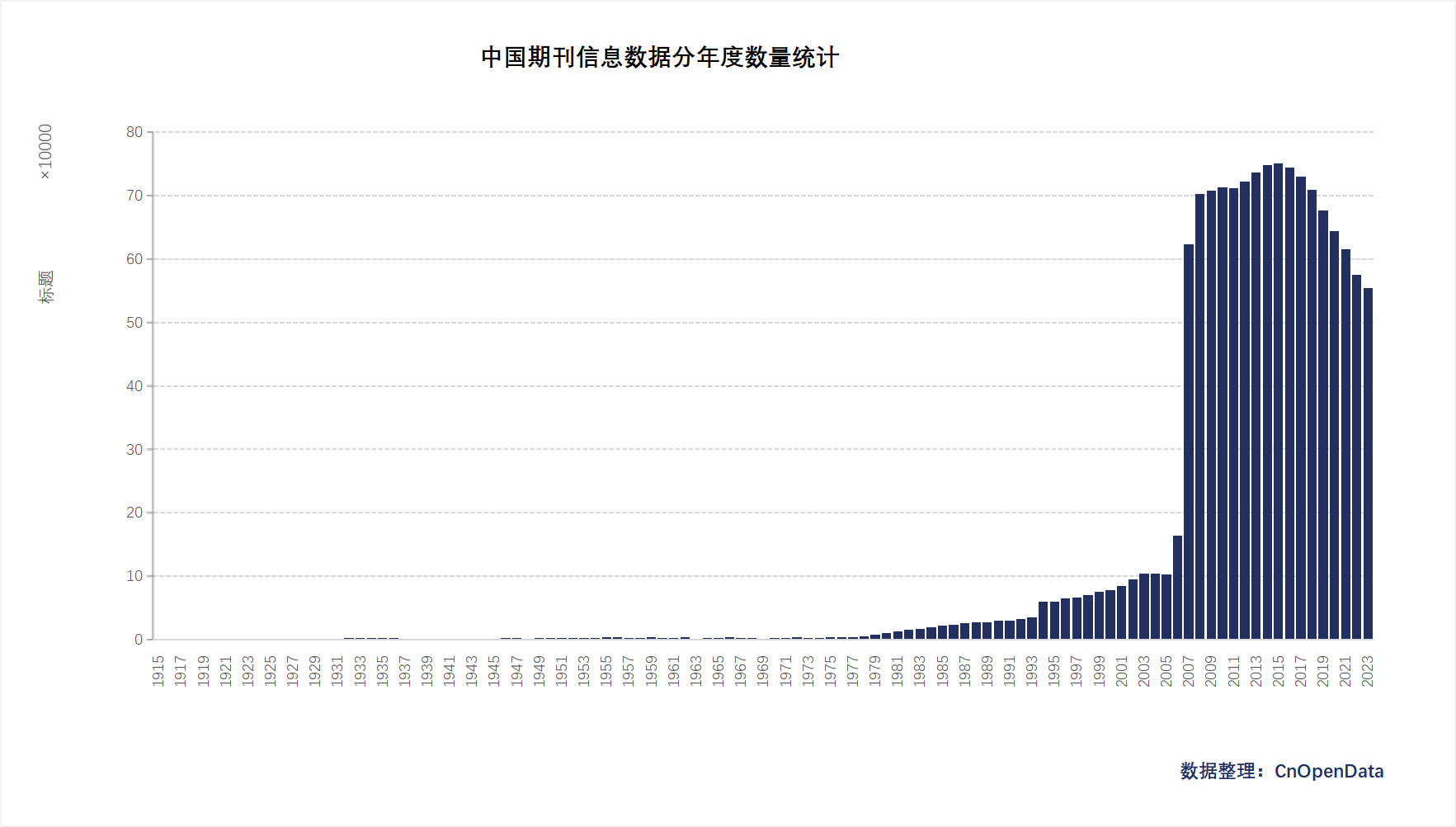 中国期刊信息数据统计图