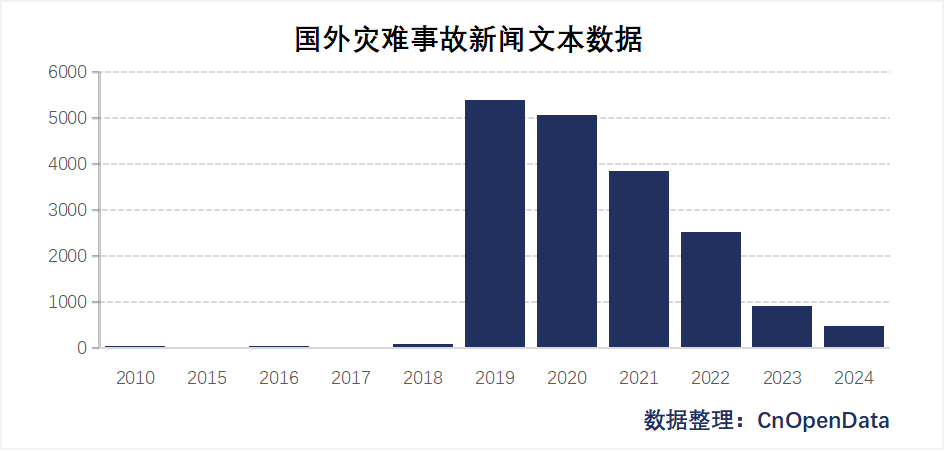 国外灾难事故新闻文本数据